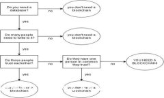 如何有效利用imToken钱包在